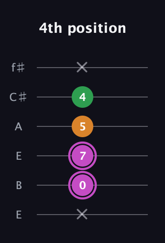 B Diminished Sharp 9th guitar tab — 4th position (x 0 7 5 4 x) in Drop D Tuning (DADGBE) · Capo 2