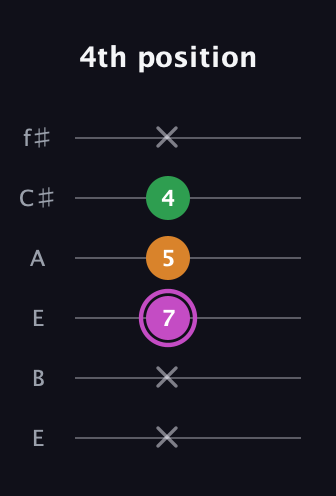 B Diminished Sharp 9th guitar tab — 4th position (x x 7 5 4 x) in Drop D Tuning (DADGBE) · Capo 2