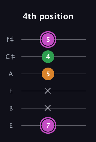B Diminished Sharp 9th guitar tab — 4th position (7 x x 5 4 5) in Drop D Tuning (DADGBE) · Capo 2