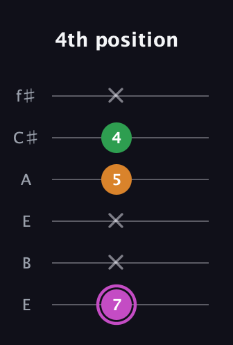 B Diminished Sharp 9th guitar tab — 4th position (7 x x 5 4 x) in Drop D Tuning (DADGBE) · Capo 2