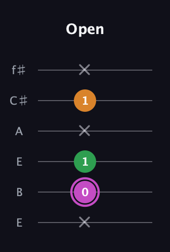 B Diminished Sharp 9th guitar tab — Open (x 0 1 x 1 x) in Drop D Tuning (DADGBE) · Capo 2