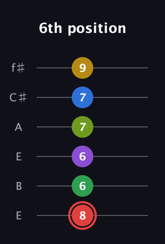 C Augmented 11th Sharp 9th guitar tab — 6th position (8 6 6 7 7 9) in Drop D Tuning (DADGBE) · Capo 2