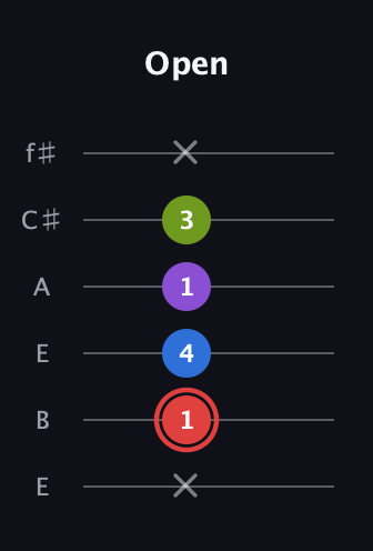 C Augmented 7th Sharp 13th guitar tab — Open (x 1 4 1 3 x) in Drop D Tuning (DADGBE) · Capo 2