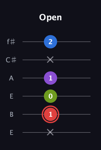 C Augmented 7th Sharp 13th guitar tab — Open (x 1 0 1 x 2) in Drop D Tuning (DADGBE) · Capo 2