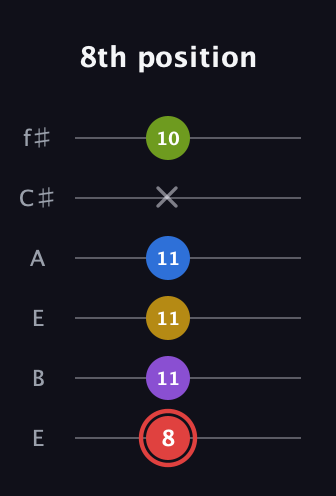 C Augmented 7th Sharp 9th guitar tab — 8th position (8 11 11 11 x 10) in Drop D Tuning (DADGBE) · Capo 2