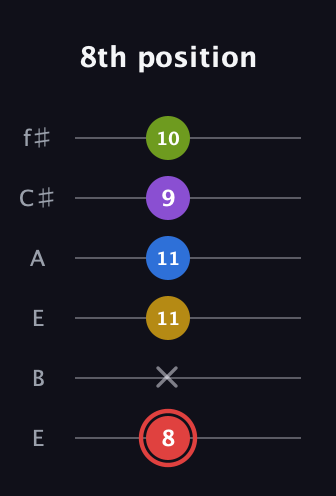 C Augmented 7th Sharp 9th guitar tab — 8th position (8 x 11 11 9 10) in Drop D Tuning (DADGBE) · Capo 2
