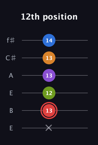 C Augmented 9th Sharp 13th guitar tab — 12th position (x 13 12 13 13 14) in Drop D Tuning (DADGBE) · Capo 2
