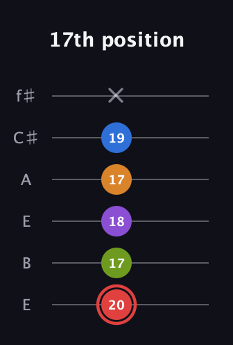 C Augmented 9th Sharp 13th guitar tab — 17th position (20 17 18 17 19 x) in Drop D Tuning (DADGBE) · Capo 2