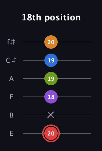 C Augmented 9th Sharp 13th guitar tab — 18th position (20 x 18 19 19 20) in Drop D Tuning (DADGBE) · Capo 2