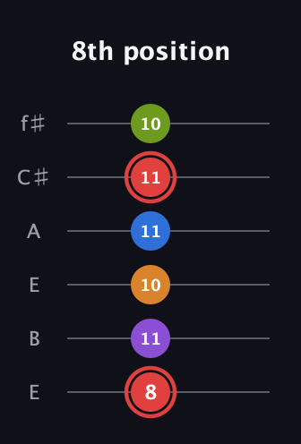 C Augmented 9th Sharp 13th guitar tab — 8th position (8 11 10 11 11 10) in Drop D Tuning (DADGBE) · Capo 2