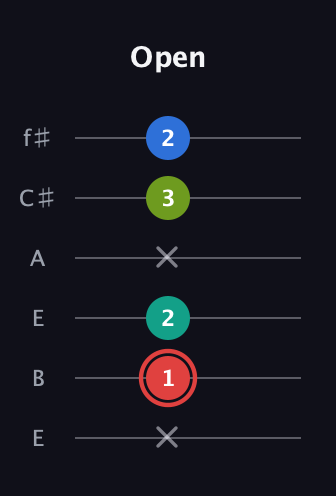 C Augmented Flat 5th guitar tab — Open (x 1 2 x 3 2) in Drop D Tuning (DADGBE) · Capo 2