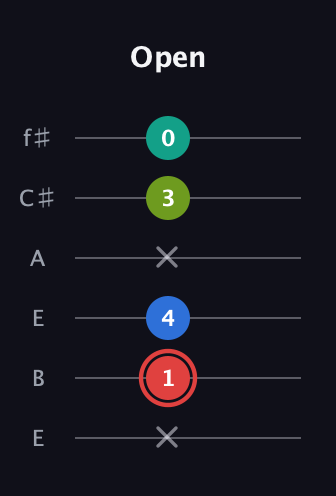 C Augmented Flat 5th guitar tab — Open (x 1 4 x 3 0) in Drop D Tuning (DADGBE) · Capo 2