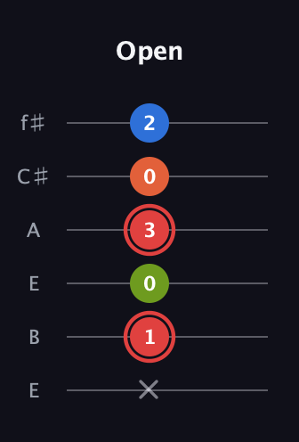 C Augmented Flat 9th guitar tab — Open (x 1 0 3 0 2) in Drop D Tuning (DADGBE) · Capo 2
