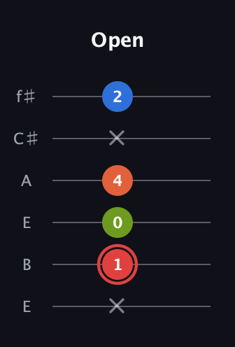 C Augmented Flat 9th guitar tab — Open (x 1 0 4 x 2) in Drop D Tuning (DADGBE) · Capo 2