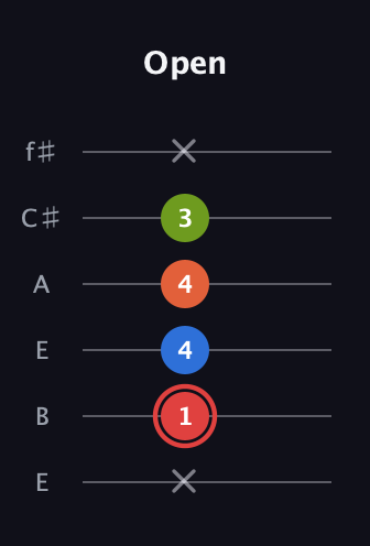 C Augmented Flat 9th guitar tab — Open (x 1 4 4 3 x) in Drop D Tuning (DADGBE) · Capo 2