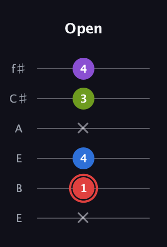 C Augmented Sharp 13th guitar tab — Open (x 1 4 x 3 4) in Drop D Tuning (DADGBE) · Capo 2