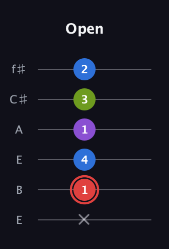 C Augmented Sharp 13th guitar tab — Open (x 1 4 1 3 2) in Drop D Tuning (DADGBE) · Capo 2