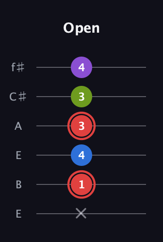 C Augmented Sharp 13th guitar tab — Open (x 1 4 3 3 4) in Drop D Tuning (DADGBE) · Capo 2