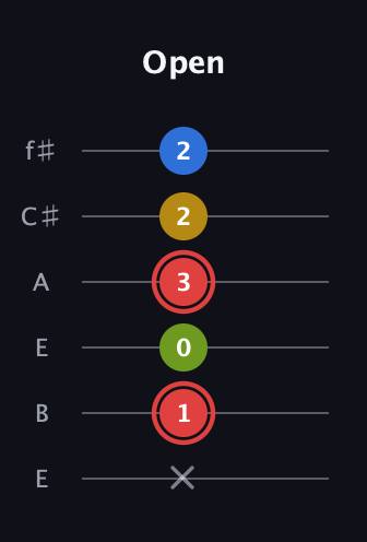 C Augmented Sharp 9th guitar tab — Open (x 1 0 3 2 2) in Drop D Tuning (DADGBE) · Capo 2
