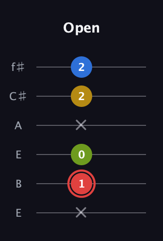 C Augmented Sharp 9th guitar tab — Open (x 1 0 x 2 2) in Drop D Tuning (DADGBE) · Capo 2