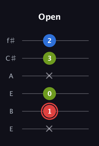 C Augmented guitar tab — Open (x 1 0 x 3 2) in Drop D Tuning (DADGBE) · Capo 2