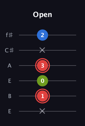 C Augmented guitar tab — Open (x 1 0 3 x 2) in Drop D Tuning (DADGBE) · Capo 2