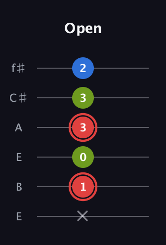 C Augmented guitar tab — Open (x 1 0 3 3 2) in Drop D Tuning (DADGBE) · Capo 2