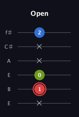 C Augmented guitar tab — Open (x 1 0 x x 2) in Drop D Tuning (DADGBE) · Capo 2