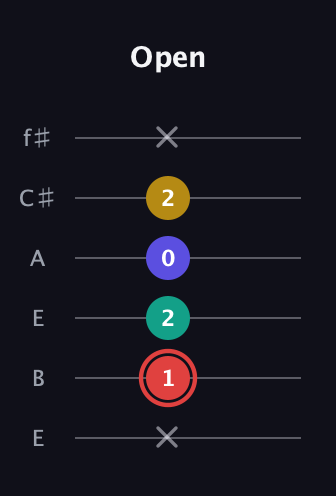 C Diminished 7th Sharp 9th guitar tab — Open (x 1 2 0 2 x) in Drop D Tuning (DADGBE) · Capo 2