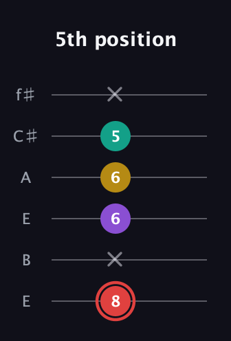 C Diminished Sharp 13th guitar tab — 5th position (8 x 6 6 5 x) in Drop D Tuning (DADGBE) · Capo 2