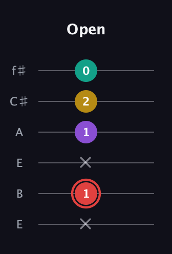 C Diminished Sharp 13th guitar tab — Open (x 1 x 1 2 0) in Drop D Tuning (DADGBE) · Capo 2