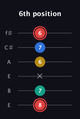 C Diminished Sharp 5th guitar tab — 6th position (8 7 x 6 7 6) in Drop D Tuning (DADGBE) · Capo 2