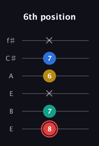 C Diminished Sharp 5th guitar tab — 6th position (8 7 x 6 7 x) in Drop D Tuning (DADGBE) · Capo 2