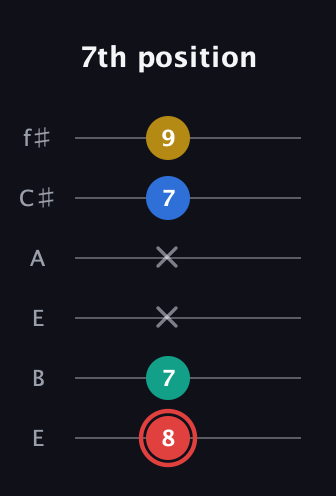 C Diminished Sharp 5th guitar tab — 7th position (8 7 x x 7 9) in Drop D Tuning (DADGBE) · Capo 2
