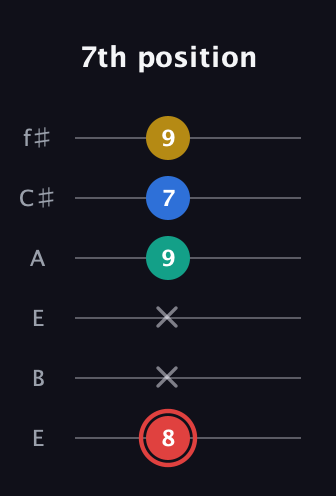 C Diminished Sharp 5th guitar tab — 7th position (8 x x 9 7 9) in Drop D Tuning (DADGBE) · Capo 2