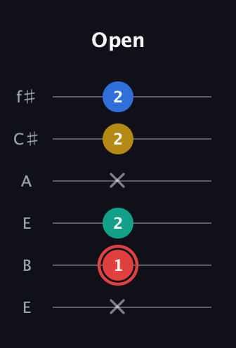 C Diminished Sharp 5th guitar tab — Open (x 1 2 x 2 2) in Drop D Tuning (DADGBE) · Capo 2