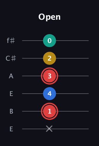 C Diminished Sharp 5th guitar tab — Open (x 1 4 3 2 0) in Drop D Tuning (DADGBE) · Capo 2