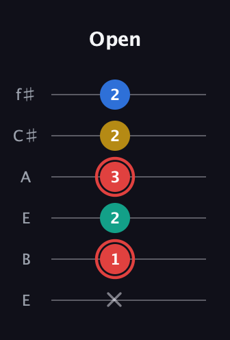 C Diminished Sharp 5th guitar tab — Open (x 1 2 3 2 2) in Drop D Tuning (DADGBE) · Capo 2