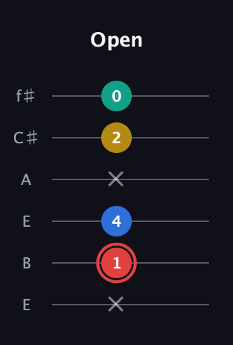 C Diminished Sharp 5th guitar tab — Open (x 1 4 x 2 0) in Drop D Tuning (DADGBE) · Capo 2
