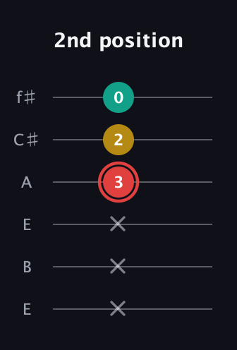 C Diminished Sharp 9th guitar tab — 2nd position (x x x 3 2 0) in Drop D Tuning (DADGBE) · Capo 2