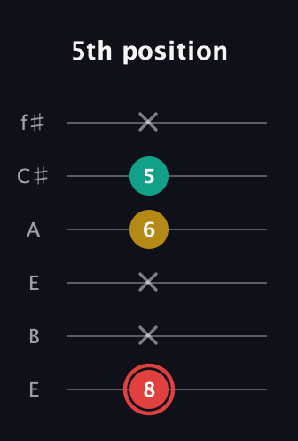 C Diminished Sharp 9th guitar tab — 5th position (8 x x 6 5 x) in Drop D Tuning (DADGBE) · Capo 2