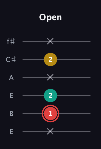 C Diminished Sharp 9th guitar tab — Open (x 1 2 x 2 x) in Drop D Tuning (DADGBE) · Capo 2