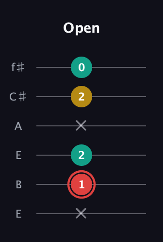 C Diminished Sharp 9th guitar tab — Open (x 1 2 x 2 0) in Drop D Tuning (DADGBE) · Capo 2