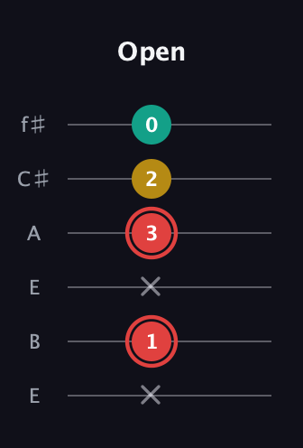 C Diminished Sharp 9th guitar tab — Open (x 1 x 3 2 0) in Drop D Tuning (DADGBE) · Capo 2