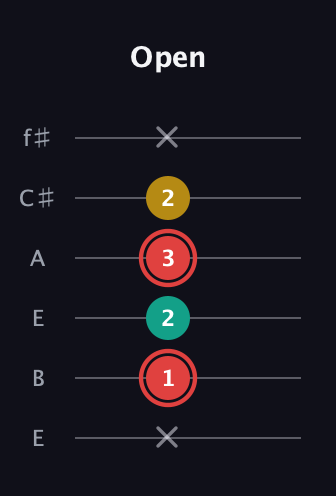 C Diminished Sharp 9th guitar tab — Open (x 1 2 3 2 x) in Drop D Tuning (DADGBE) · Capo 2