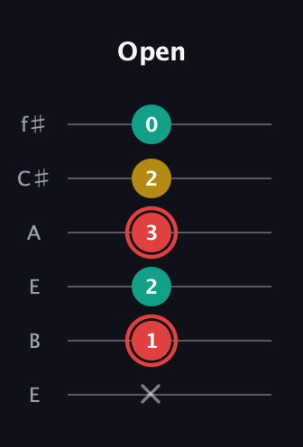 C Diminished Sharp 9th guitar tab — Open (x 1 2 3 2 0) in Drop D Tuning (DADGBE) · Capo 2