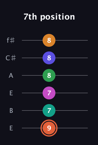C♯ Augmented 11th Flat 9th guitar tab — 7th position (9 7 7 8 8 8) in Drop D Tuning (DADGBE) · Capo 2