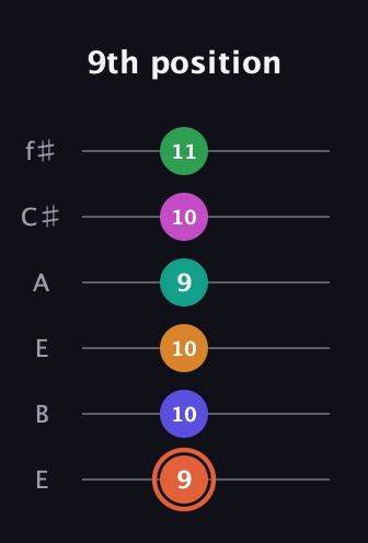 C♯ Augmented 11th Flat 9th guitar tab — 9th position (9 10 10 9 10 11) in Drop D Tuning (DADGBE) · Capo 2