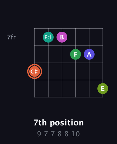 C♯ Augmented 11th Sharp 9th guitar chord — 7th position (9 7 7 8 8 10) fretboard diagram in Drop D Tuning (DADGBE) · Capo 2