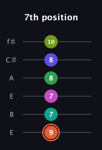 C♯ Augmented 11th Sharp 9th guitar tab — 7th position (9 7 7 8 8 10) in Drop D Tuning (DADGBE) · Capo 2